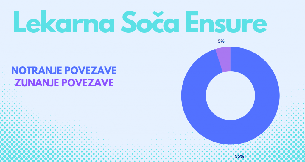 optimizacija spletnih povezav